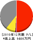 成田造園土木 損益計算書 2010年12月期