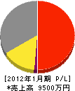 小幡電気工業 損益計算書 2012年1月期