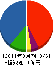 日沢建設 貸借対照表 2011年3月期