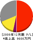 五島電機 損益計算書 2008年12月期