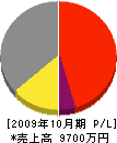 福島交安 損益計算書 2009年10月期
