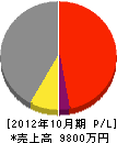 武藤建設 損益計算書 2012年10月期