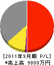 九州プラント技研 損益計算書 2011年9月期