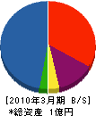 青海建設 貸借対照表 2010年3月期