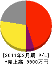 小野電気工事 損益計算書 2011年3月期