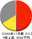 村田組 損益計算書 2008年11月期
