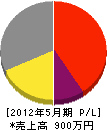 島田工業 損益計算書 2012年5月期