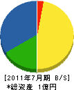 尾山製作所 貸借対照表 2011年7月期