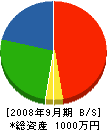 関塚造園土木 貸借対照表 2008年9月期