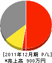 小倉組 損益計算書 2011年12月期