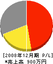 長崎東武建設 損益計算書 2008年12月期