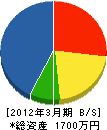 黒埼施設管理サービス 貸借対照表 2012年3月期