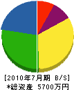 高沢電設工業 貸借対照表 2010年7月期