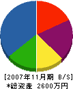 岡嶋工務店 貸借対照表 2007年11月期