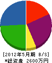 三京造園 貸借対照表 2012年5月期