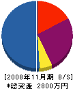 建装マツシマ 貸借対照表 2008年11月期