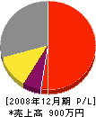 瀧石建築 損益計算書 2008年12月期
