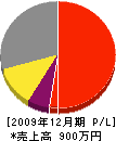 中村土建 損益計算書 2009年12月期 中村土建 損益計算書 2009年12月期