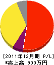 小柳塗装店 損益計算書 2011年12月期