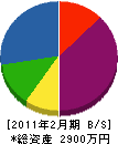 新田電業社 貸借対照表 2011年2月期