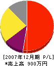 小松造園 損益計算書 2007年12月期
