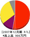 上田樹園 損益計算書 2007年12月期