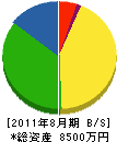 春山電気工業 貸借対照表 2011年8月期