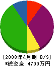 森田建設 貸借対照表 2008年4月期