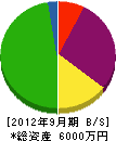 佐藤土木 貸借対照表 2012年9月期