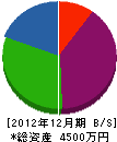 早川愛樹園 貸借対照表 2012年12月期