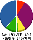 今井電気商会 貸借対照表 2011年8月期