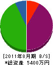 光緑化 貸借対照表 2011年8月期