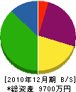 黒土組 貸借対照表 2010年12月期