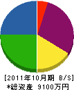 川本石材商会 貸借対照表 2011年10月期