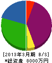 松谷建設 貸借対照表 2013年3月期