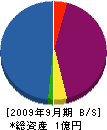 フジタ電機 貸借対照表 2009年9月期