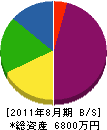 清高建設 貸借対照表 2011年8月期