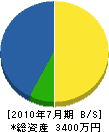 山元工務店 貸借対照表 2010年7月期