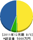 成田ニュータウン造園 貸借対照表 2011年12月期