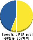 原田畳商店 貸借対照表 2009年12月期