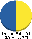 片桐電設工業 貸借対照表 2008年8月期