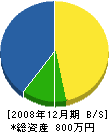 橋本商店 貸借対照表 2008年12月期