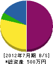 米田石材店 貸借対照表 2012年7月期