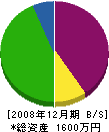 濱辰建設 貸借対照表 2008年12月期