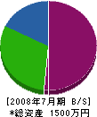 奈良＊産業 貸借対照表 2008年7月期