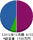 グリーンセンター荒井 貸借対照表 2012年12月期
