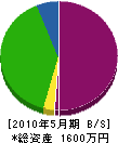 松浦建設 貸借対照表 2010年5月期