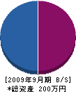 斉藤電設 貸借対照表 2009年9月期