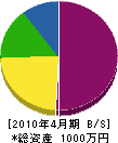 池田デンキ 貸借対照表 2010年4月期