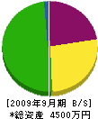 東建 貸借対照表 2009年9月期